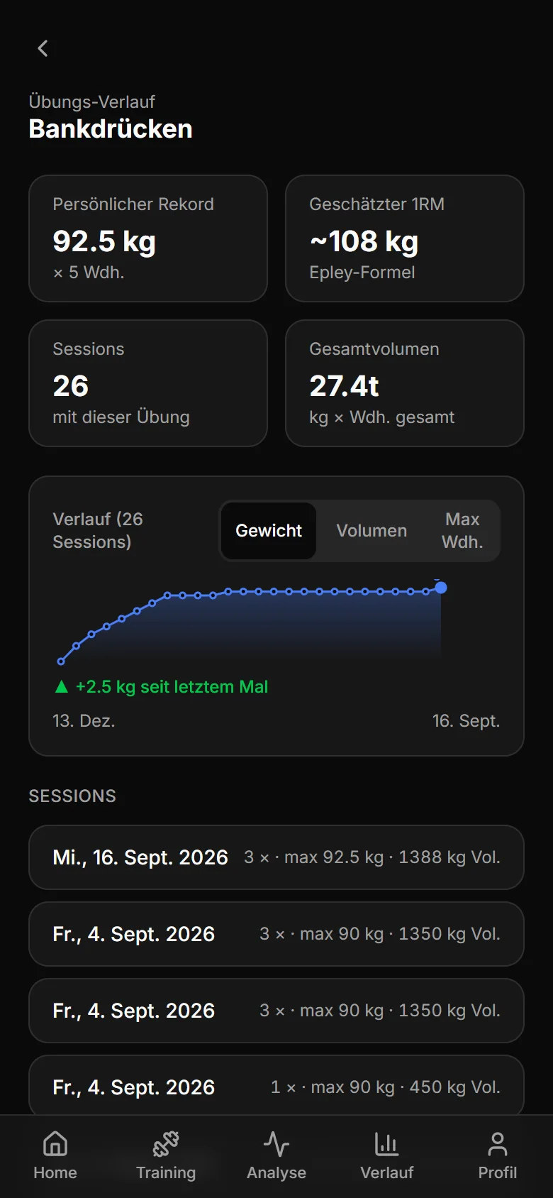 Übungs-Verlauf Bankdrücken: persönlicher Rekord 92,5 kg mal 5, geschätztes 1RM rund 108 kg, 26 Trainings, Verlaufskurve von Dezember bis September und die letzten Trainings mit Maximalgewicht.