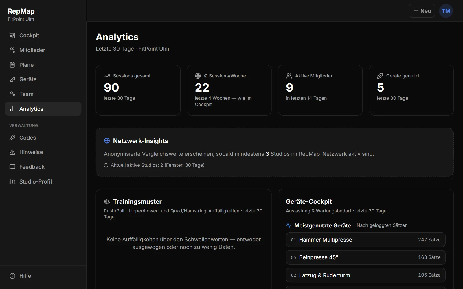 Analytics des Demo-Studios: 90 Sessions in 30 Tagen, 22 pro Woche, neun aktive Mitglieder, fünf genutzte Geräte, darunter Trainingsmuster und meistgenutzte Geräte.